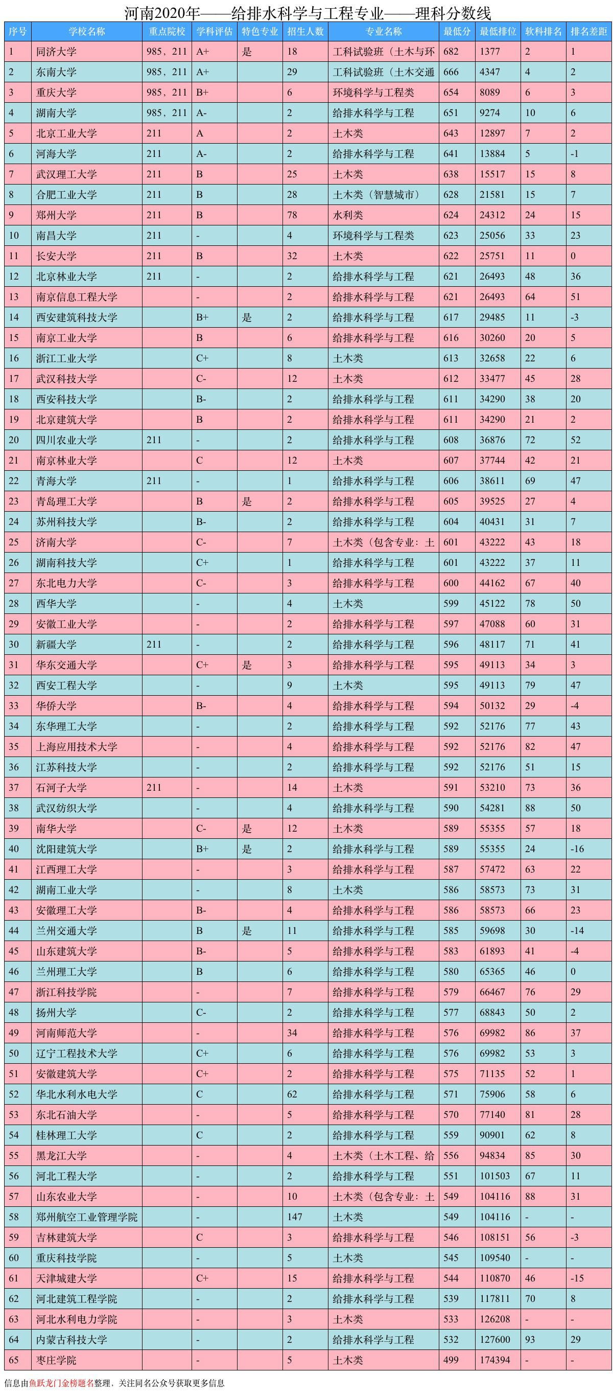 大学排名｜给排水科学与工程专业