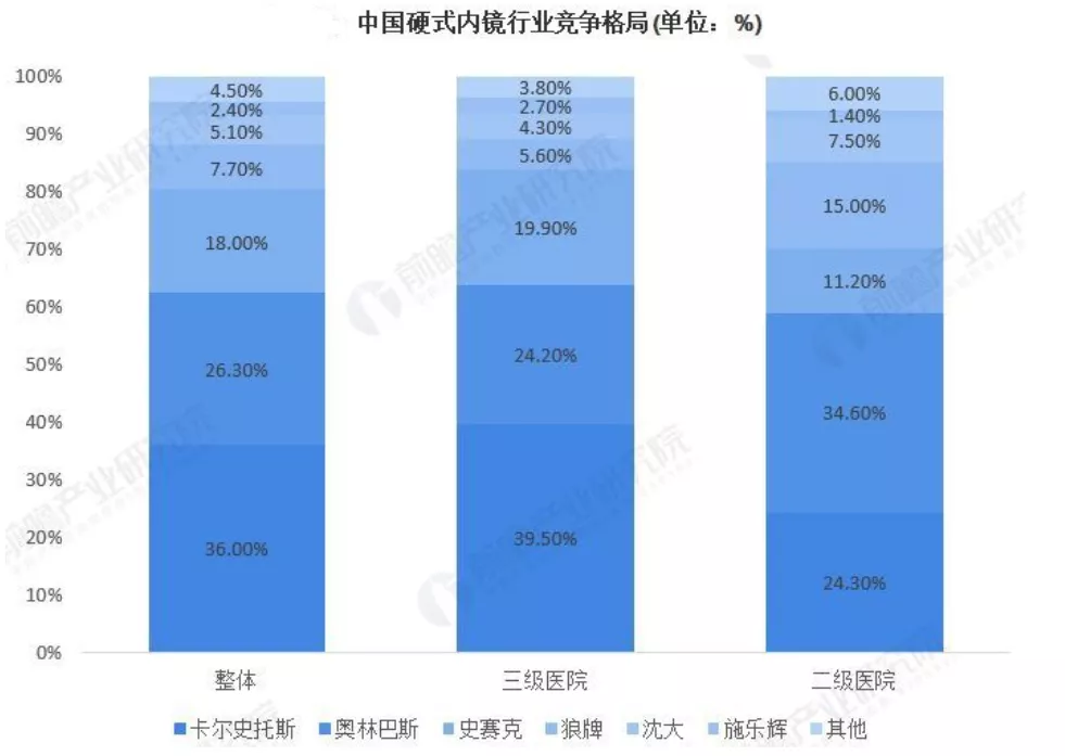 国产内窥镜厂家排名（我国的内窥镜代表厂家前10名）