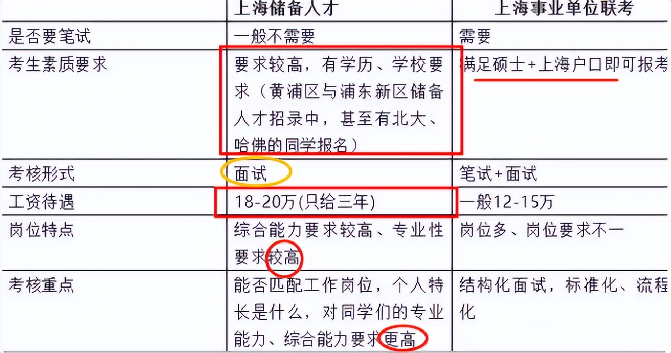 上海储备人才要求已公布，30所高校榜上有名，东北985无一在列