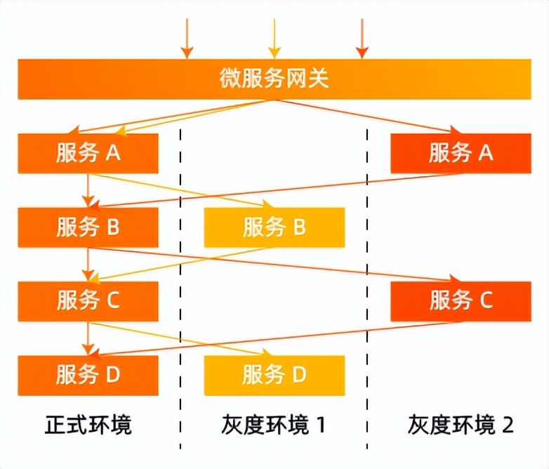 全链路灰度在数据库上我们是怎么做的？