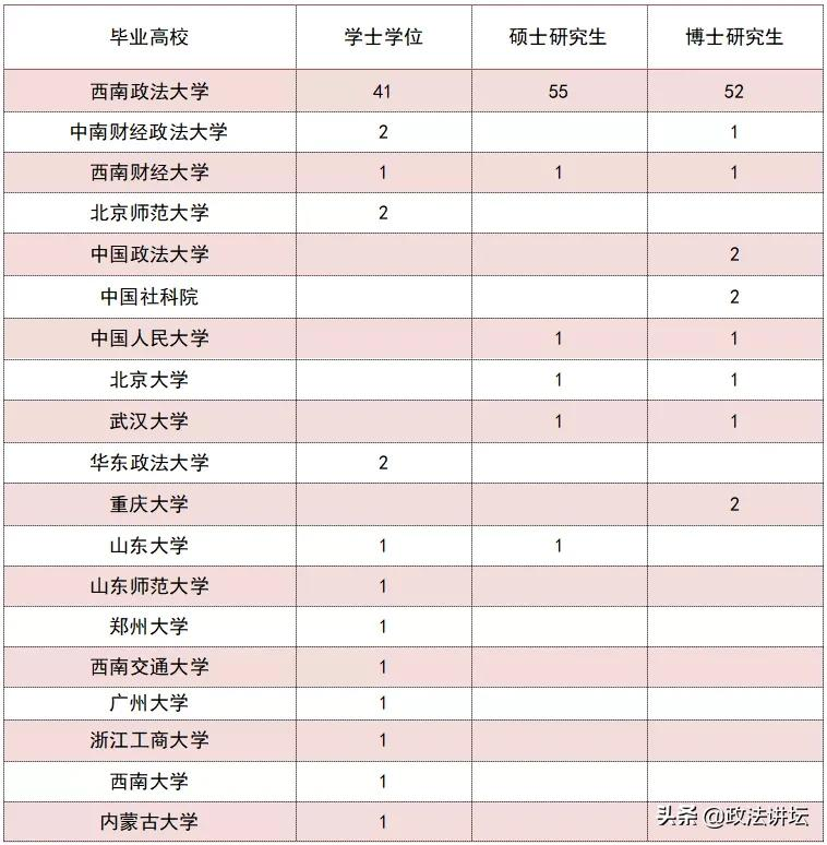 盘点：各大法学院校师资背景（西南篇）