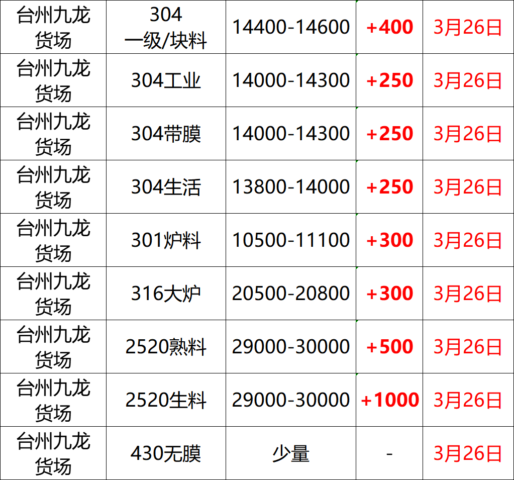 最新3月26日不锈钢基地报价参考（附不锈钢价格表）