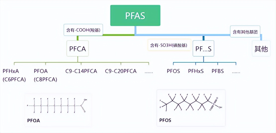 PFAS——有害的“永久性化学品”