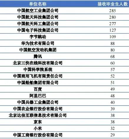 西安交大vs北航2021届就业单位统计，比较和分析