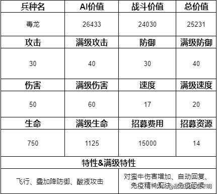 追随神迹里的15个顶级兵种排名：圣龙依然第一但地位却岌岌可危？
