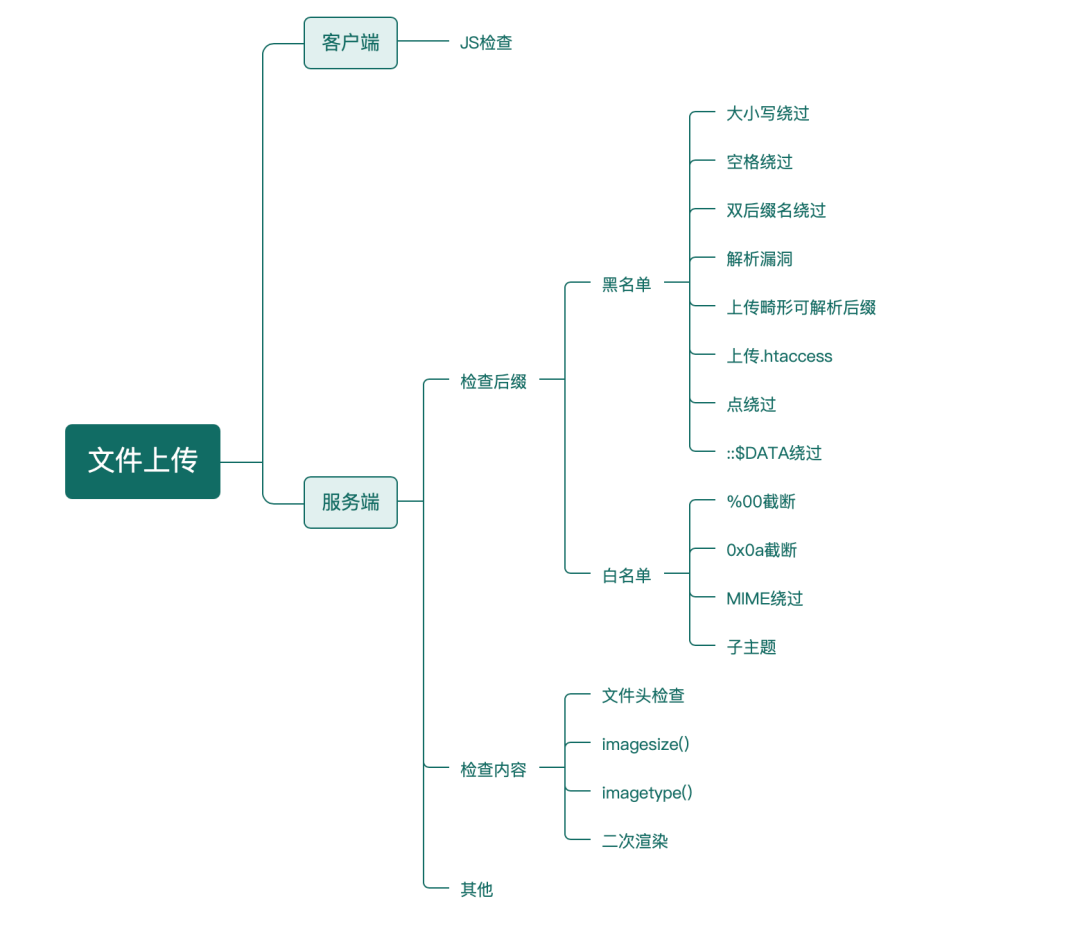 一次完整的滲透測試&僅供學(xué)習(xí)研究