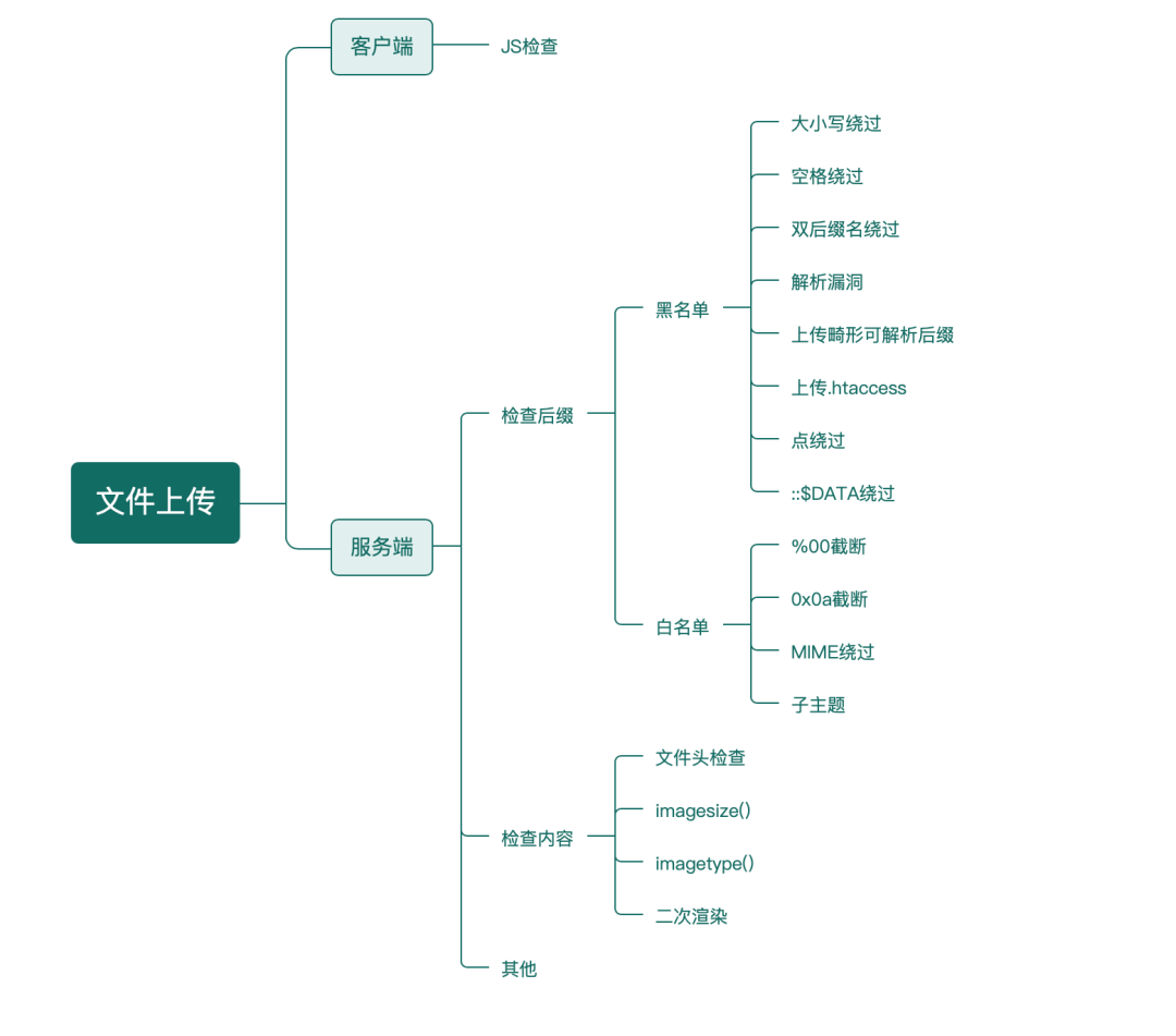 一次完整的渗透测试&仅供学习研究