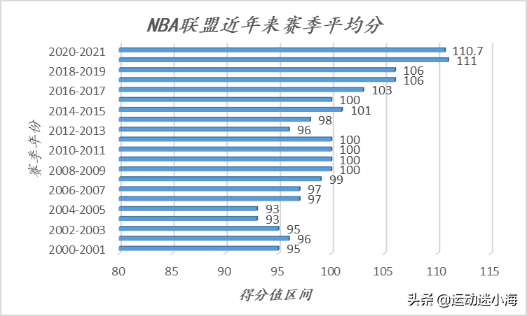 nba为什么比分上百了(NBA联盟场均得分从95分提升到110分，反映了什么？)