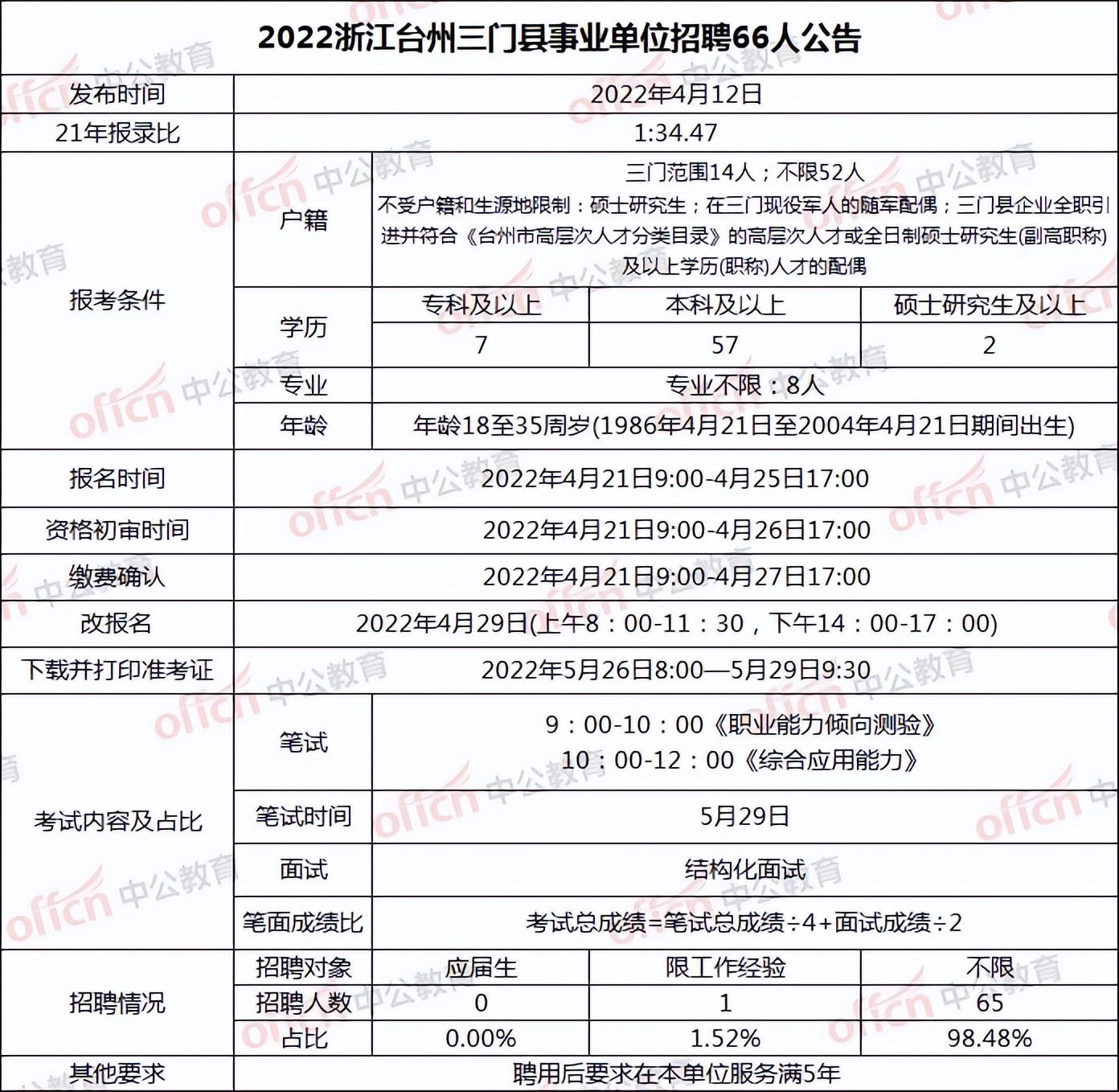 今年统考仅1次！2022浙江事业单位编内目前招985人