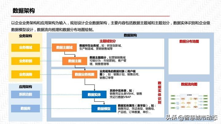 2022年55页数据中台解决方案