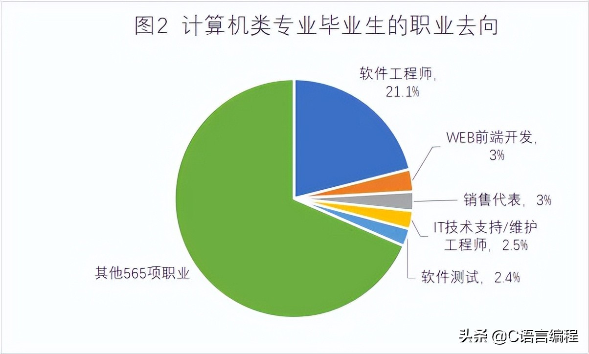 经验解答：计算机专业是什么？这个专业的大学生以后能干嘛？