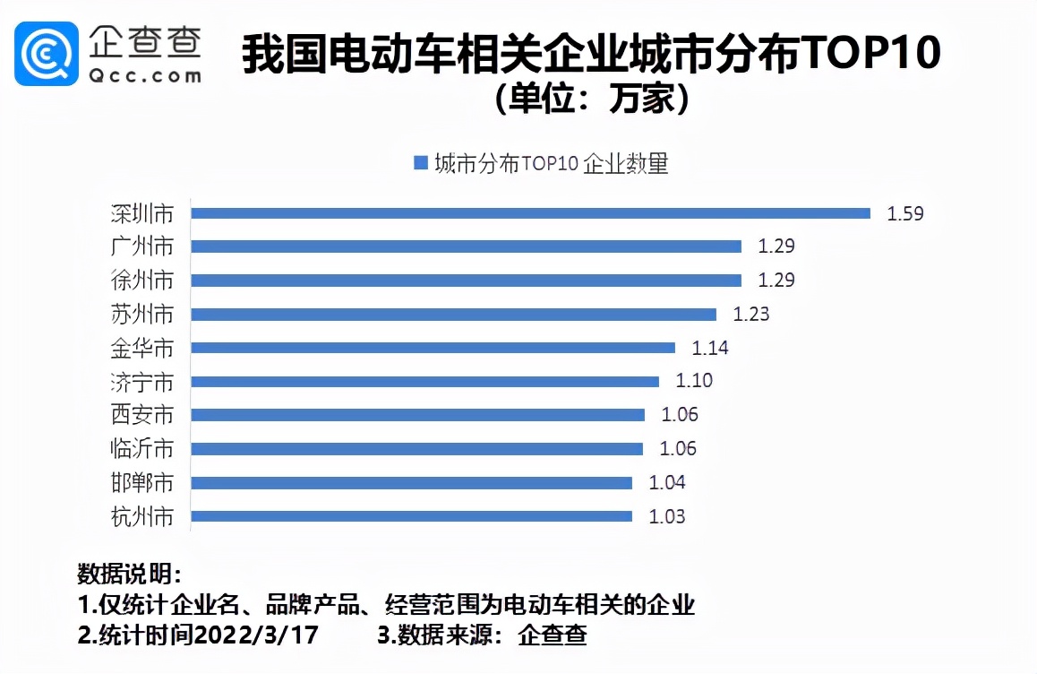 315点名批评多家电动车厂家，国内现存电动车相关企业超80万家