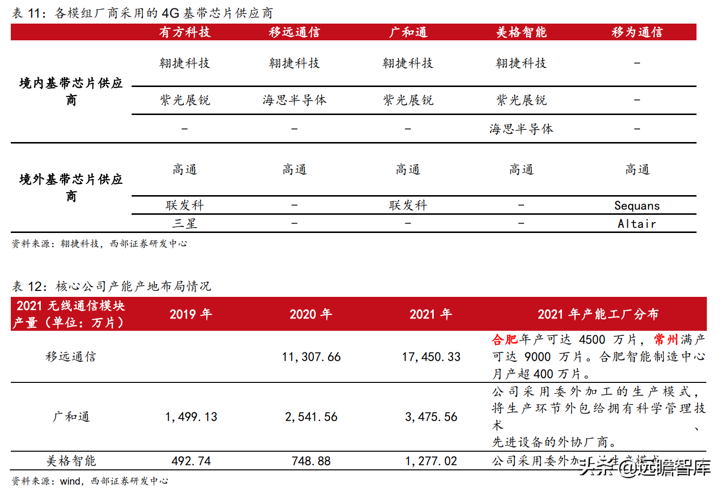 万物互联开始加速度：下游应用车联网接棒，国产厂商崛起正当时