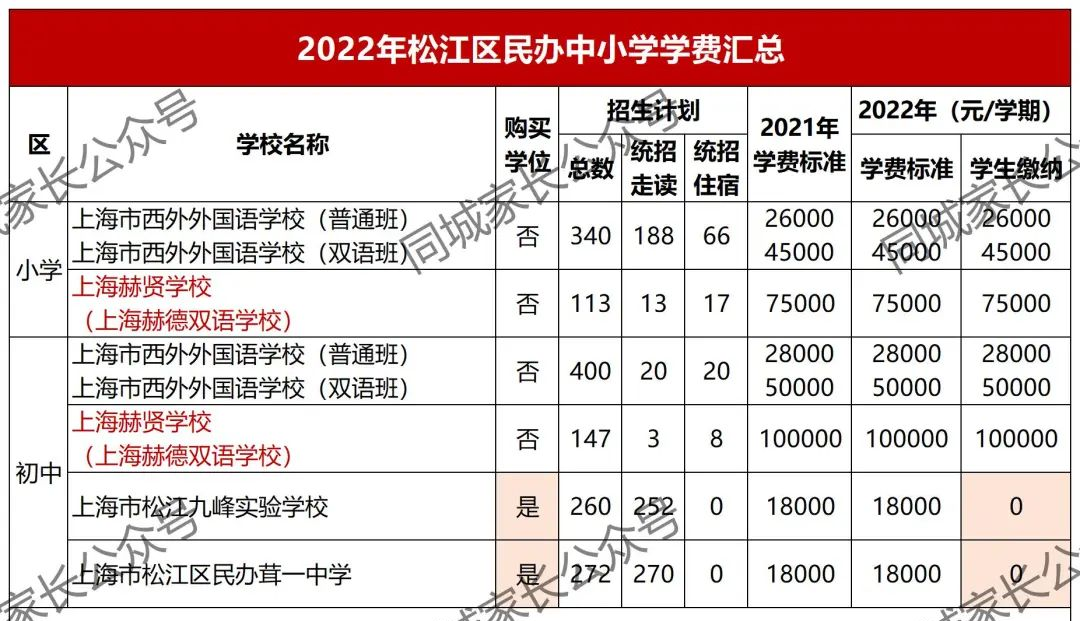 最高10万！2022上海16区民办小学、初中学费公布！33所学校免学费