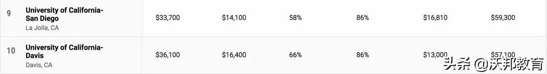 TOP100 美国大学性价比排名，看看你的学校性价比怎么样？