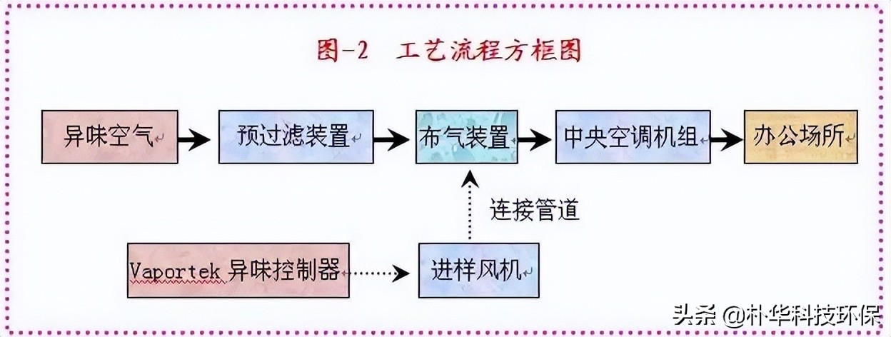 86種廢氣處理工藝流程圖，趕快收藏