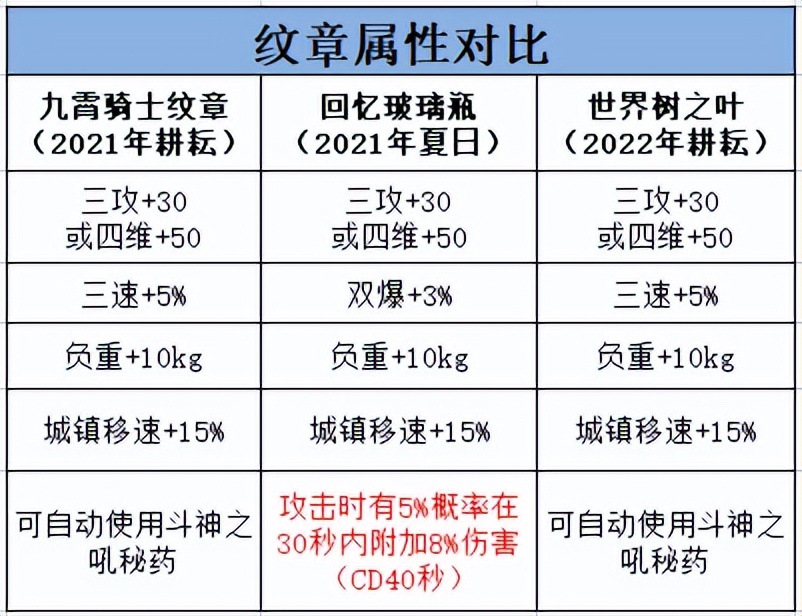 DNF：耕耘礼包道具属性横向对比，快看看哪些道具不用换