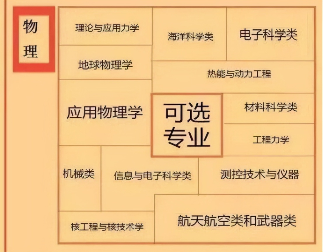 新高考赋分制“最佳”学科组合，组合难度小容易拿分，高三党可选