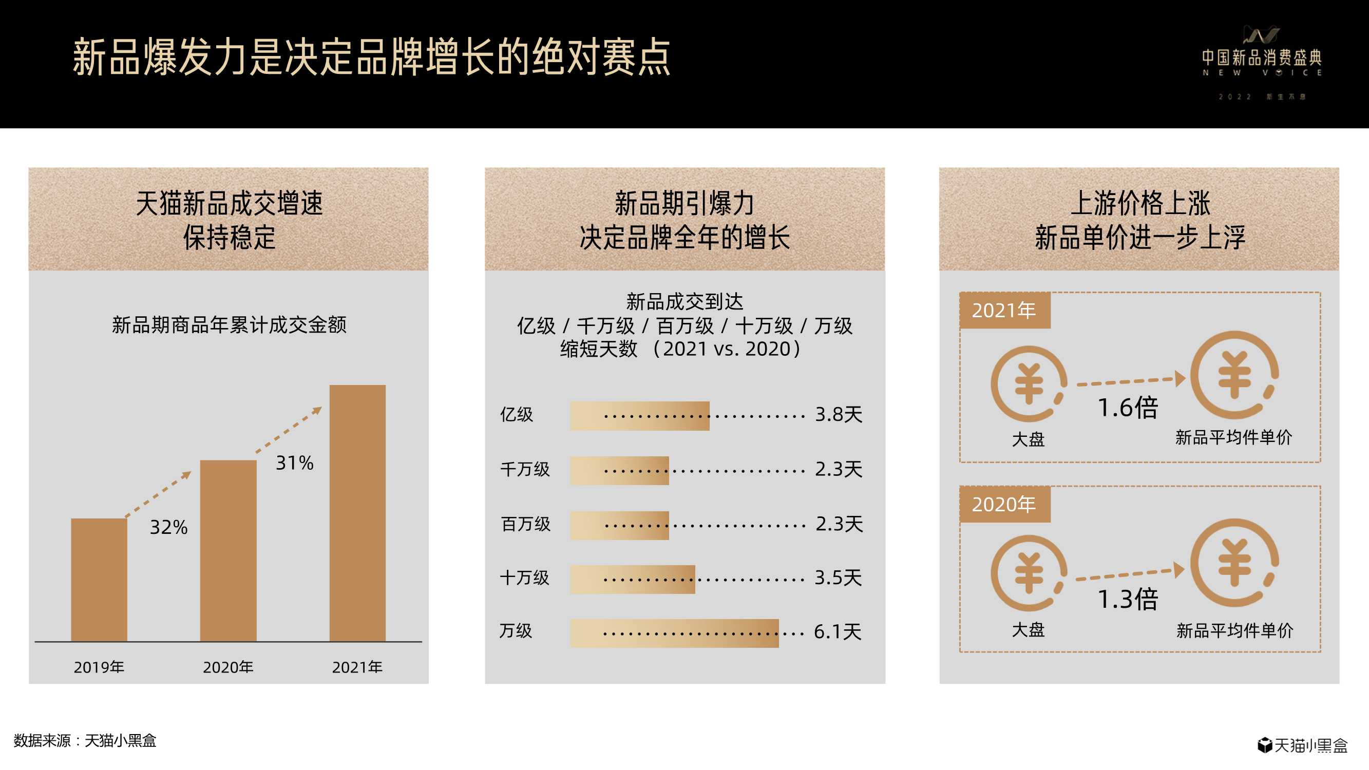 天猫小黑盒重磅发布《2021线上新品消费趋势报告》