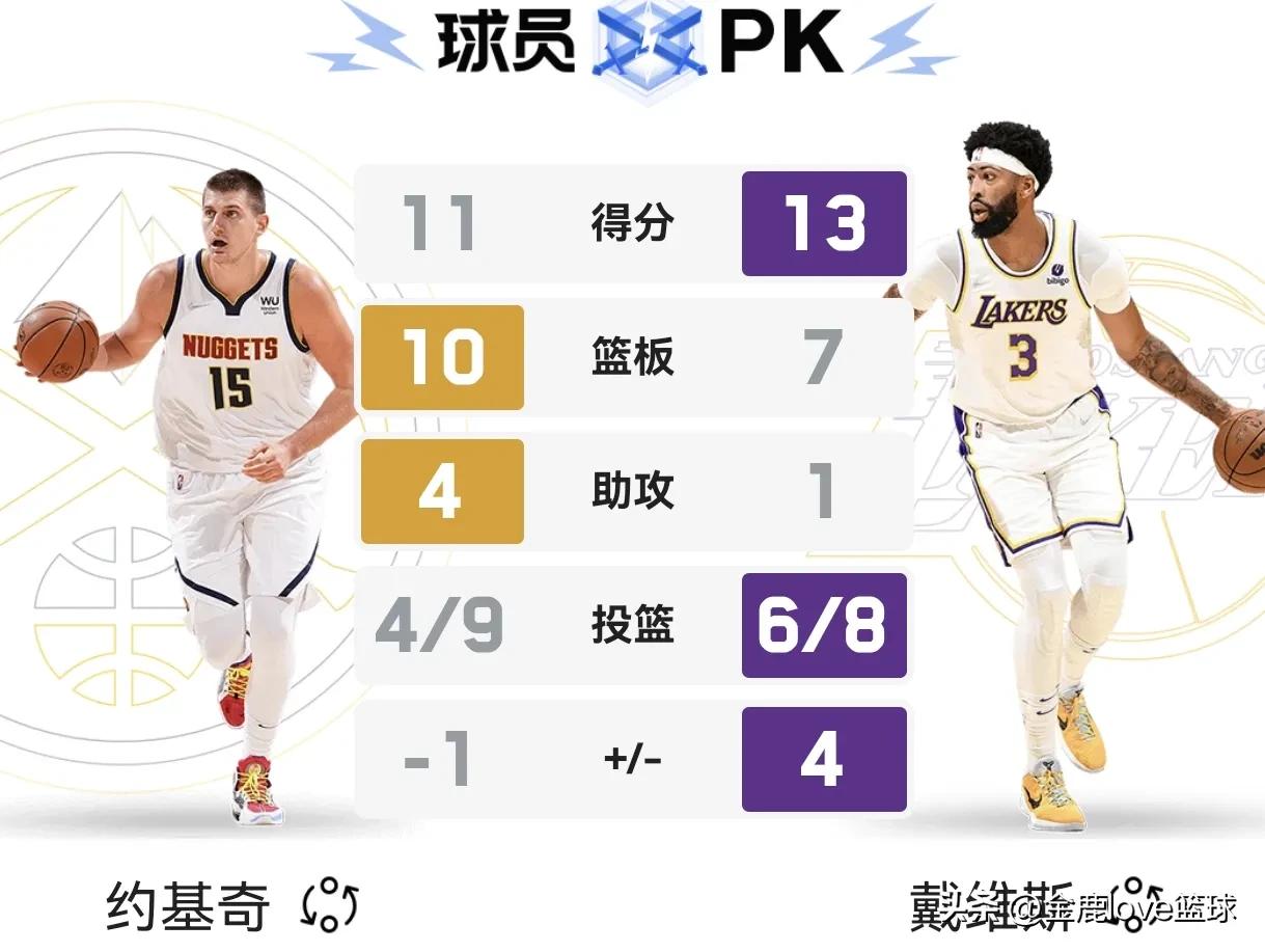 直播NBA湖人篮球(正在直播NBA:掘金VS湖人)