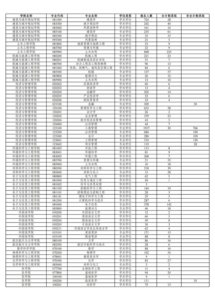 同济大学研究生到底有多难考？同济大学考研难度大解析