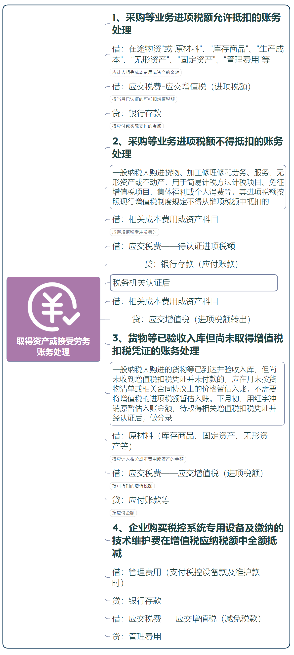 秒懂增值税的会计处理，思维导图记忆，财务会计收藏备用