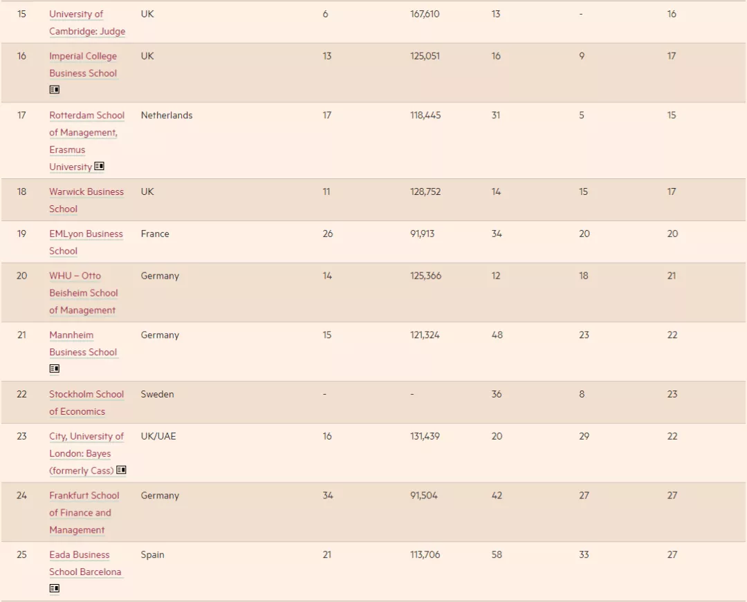 2021《金融时报》欧洲商学院排名发布！英国19所商学院上榜