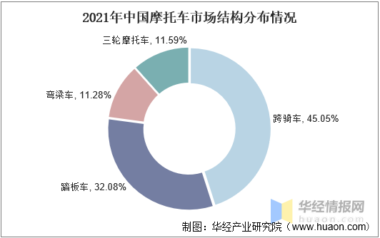 2021年全球及中國摩托車行業發展現狀，行業休閑娛樂市場不斷擴大