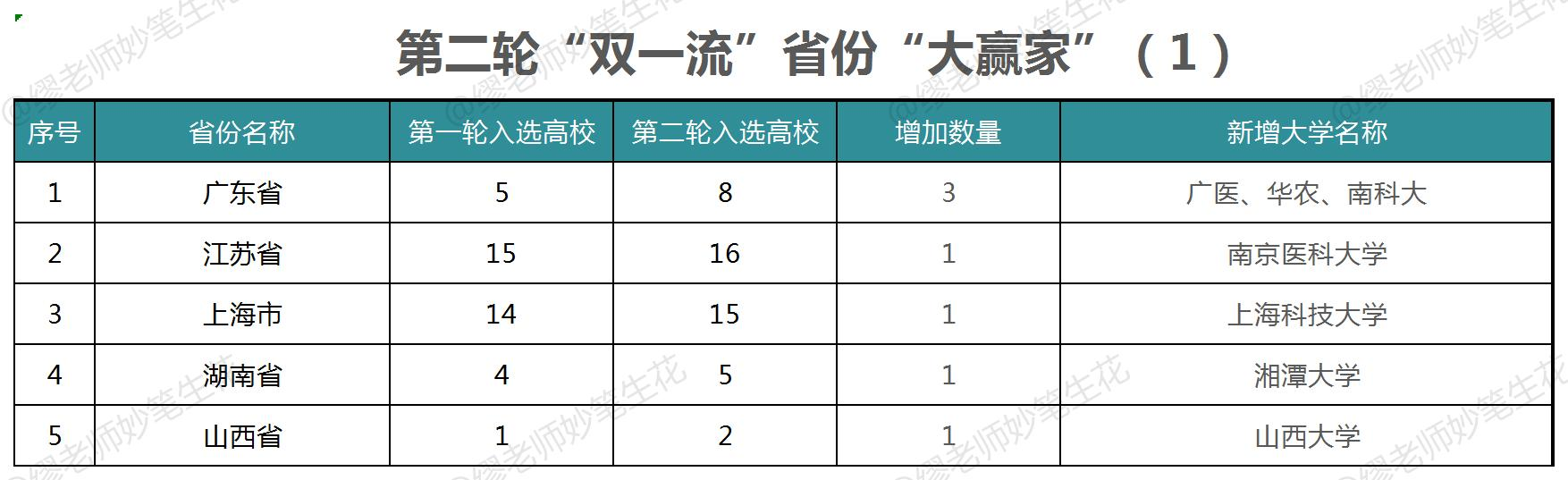 贫富悬殊！第二轮“双一流”，22位“赢家”都是谁？