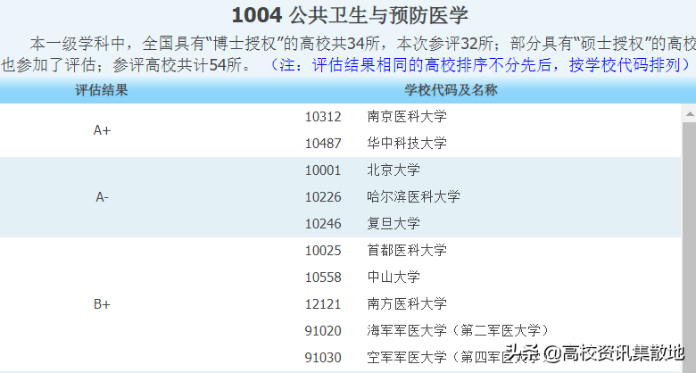 东北第2，全国第7 | 博学载医的哈医大，到底有多强