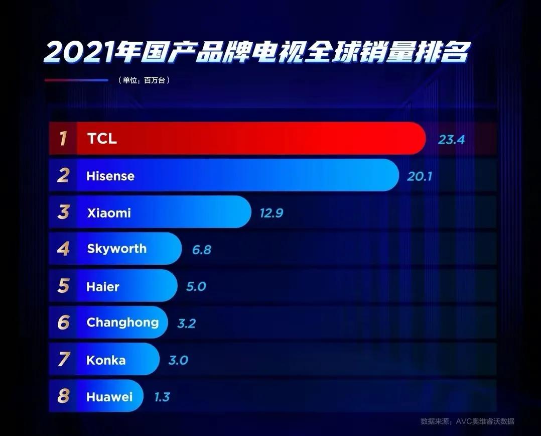买电视,你务必了解的品牌清单如下