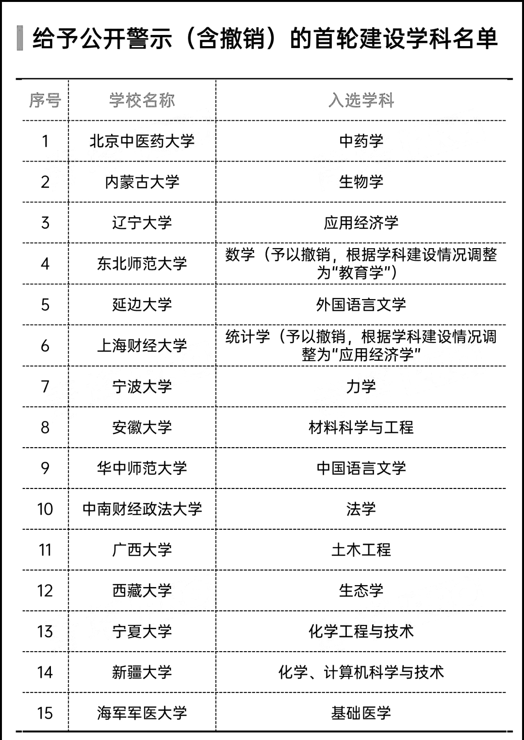 收藏！147所大学及学科入选双一流，附详细列表，家长必看