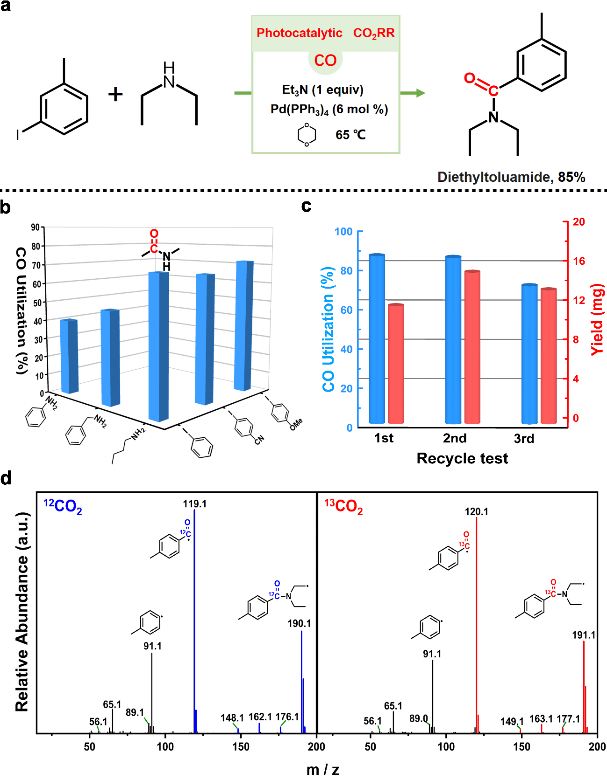 CO₂光催化反应和芳基碘化物羰基化反应串联合成精细化学品
