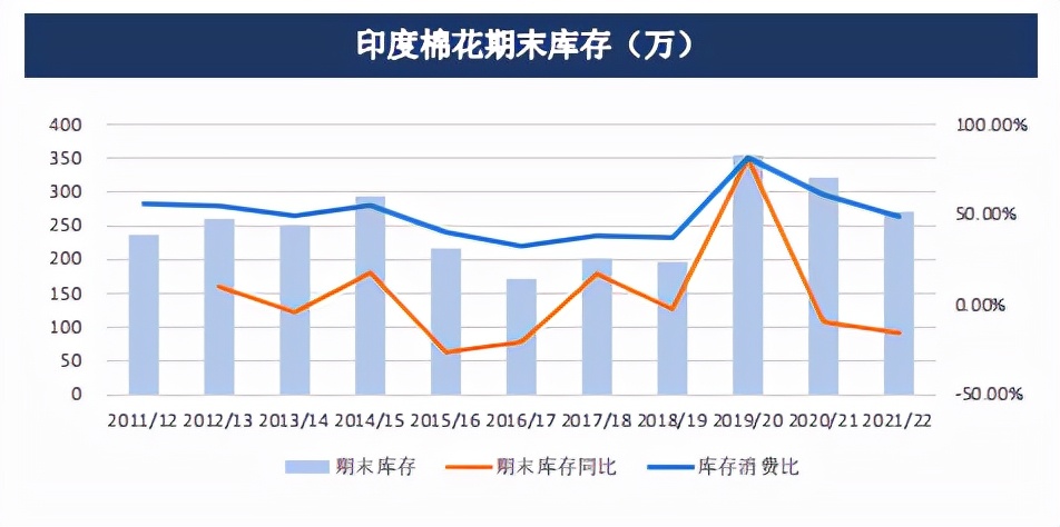 印度棉价高企，国内棉价有望跟涨？