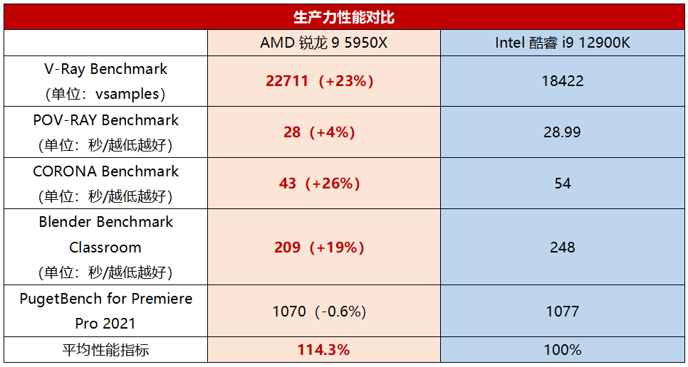 至尊旗舰U到底选谁值？锐龙9 5950X对酷睿i9 12900K性价比完胜