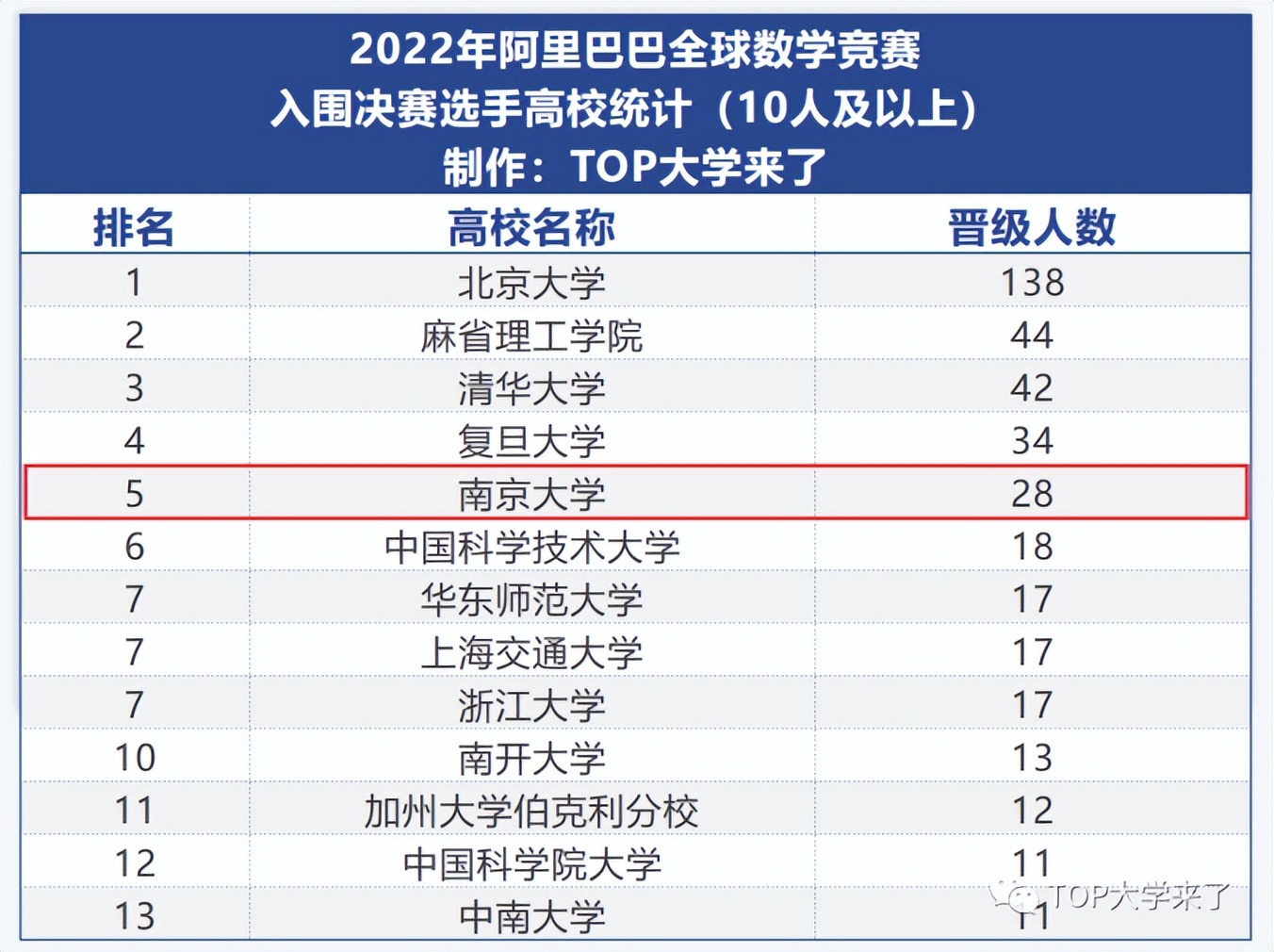 全球数学系最好的大学（28人晋级阿里巴巴全球数学竞赛）