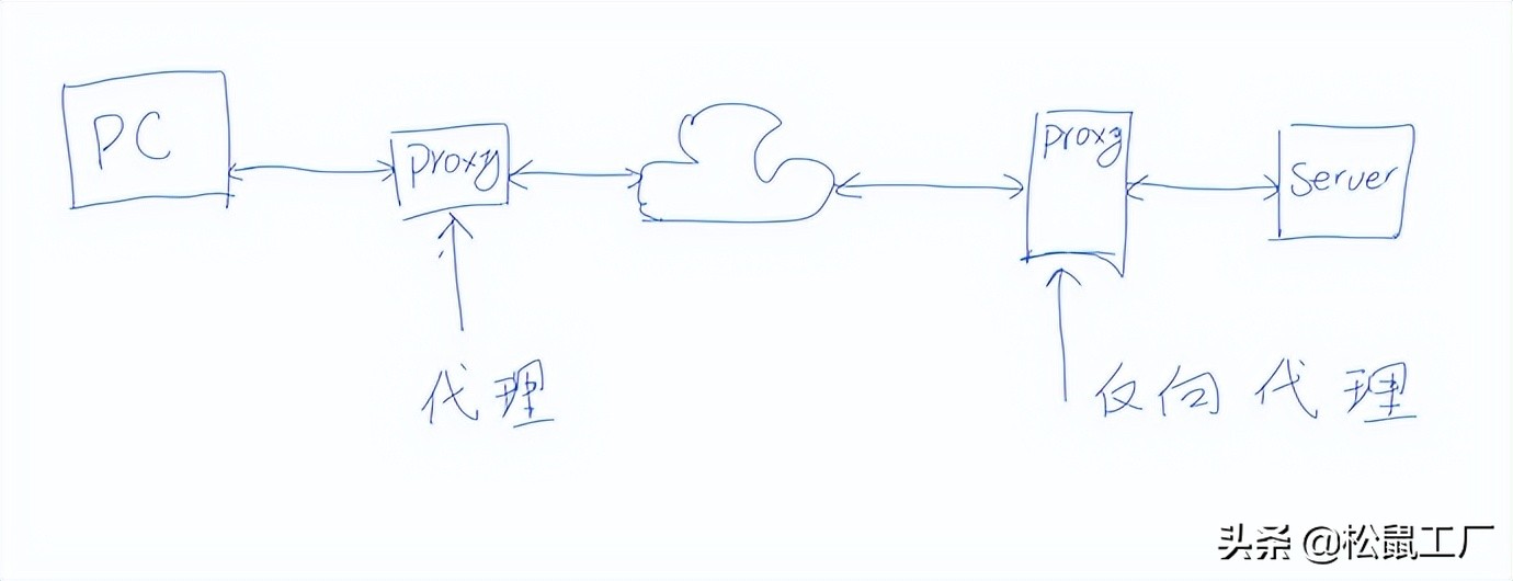 正向代理与反向代理