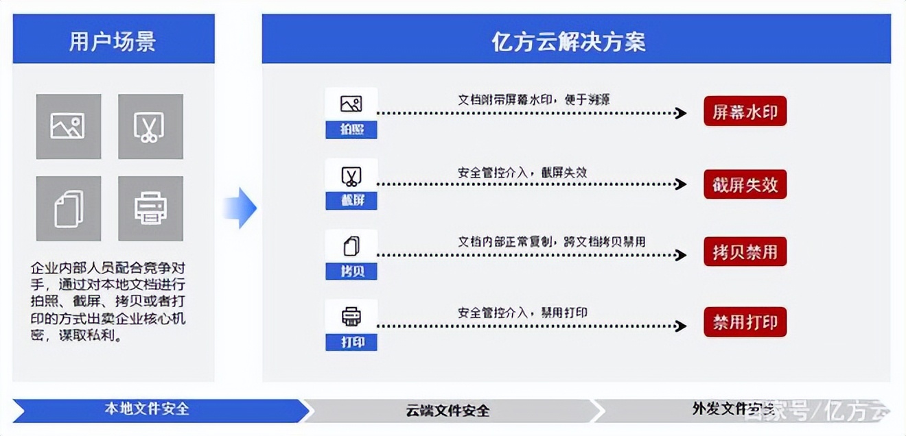 微信办公泄密事件频发，协同办公时代360亿方云助力企业信息安全