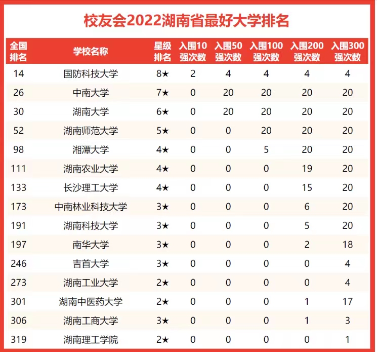 湖南省高校2022年排名：国防科技大学登榜首，湘潭大学为新晋权贵