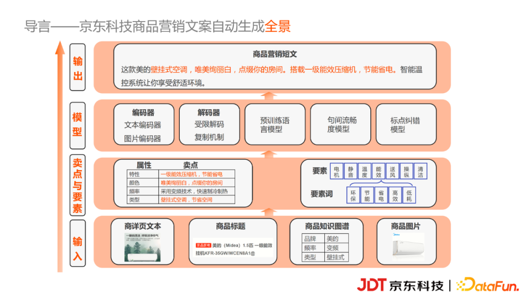 京东科技李浩然：基于知识图谱的商品营销文案自动生成实践