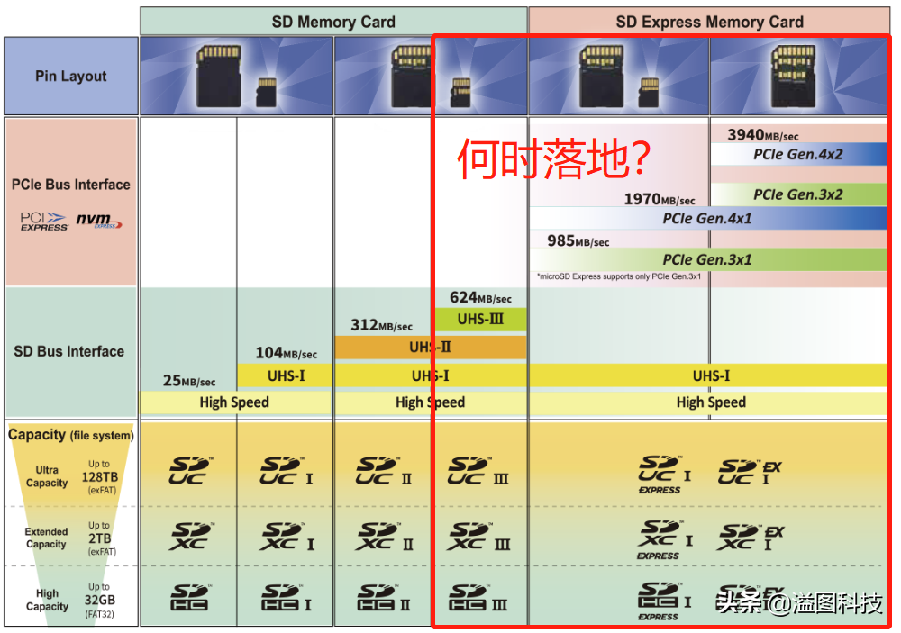 關于SD卡，看這張表就夠了