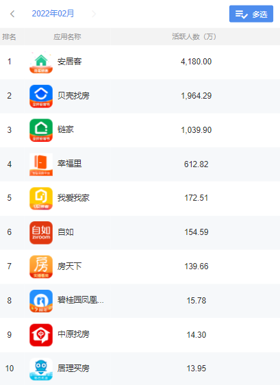 互聯(lián)網(wǎng)觀察：房產(chǎn)服務(wù)類APP排名分析，安居客領(lǐng)跑