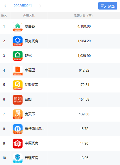 互联网观察：房产服务类APP排名分析，安居客领跑