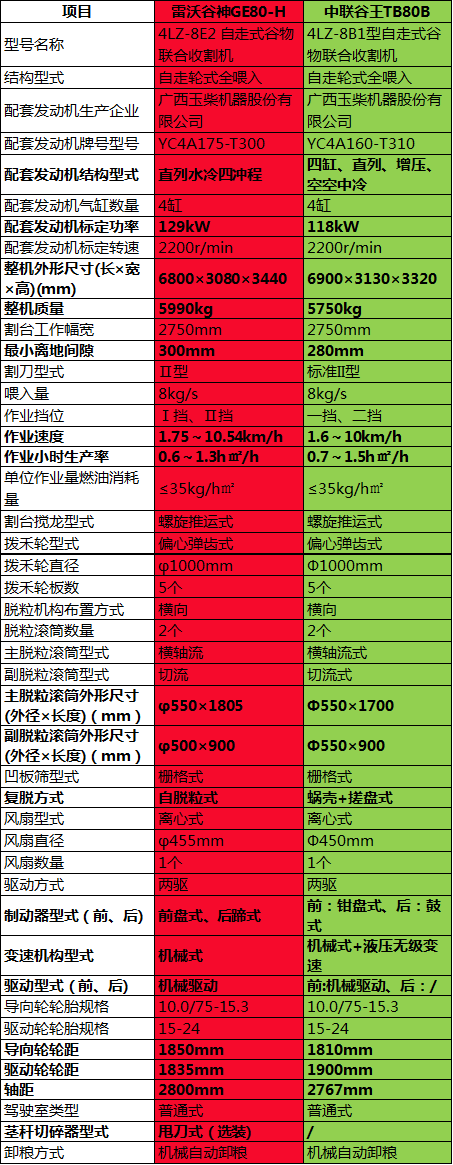 小麥?zhǔn)崭顧C(jī)兩主流機(jī)型，“雷沃谷神GE80-H”PK“中聯(lián)谷王TB80B”