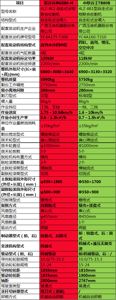 小麦收割机两主流机型，“雷沃谷神GE80-H”PK“中联谷王TB80B”