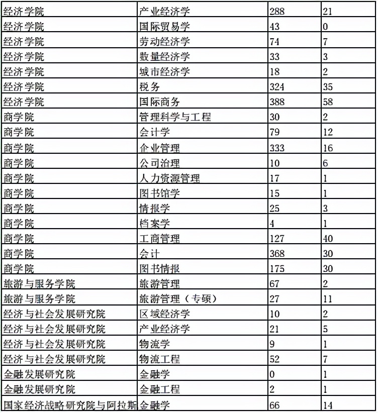 建议收藏！南开大学考研难度分析