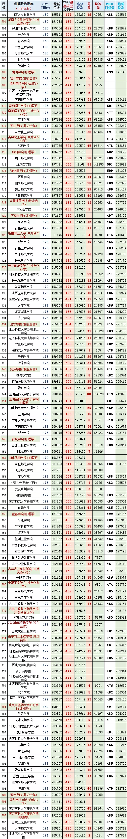 山东2021年高考一段最高、最低投档分、位次对照表