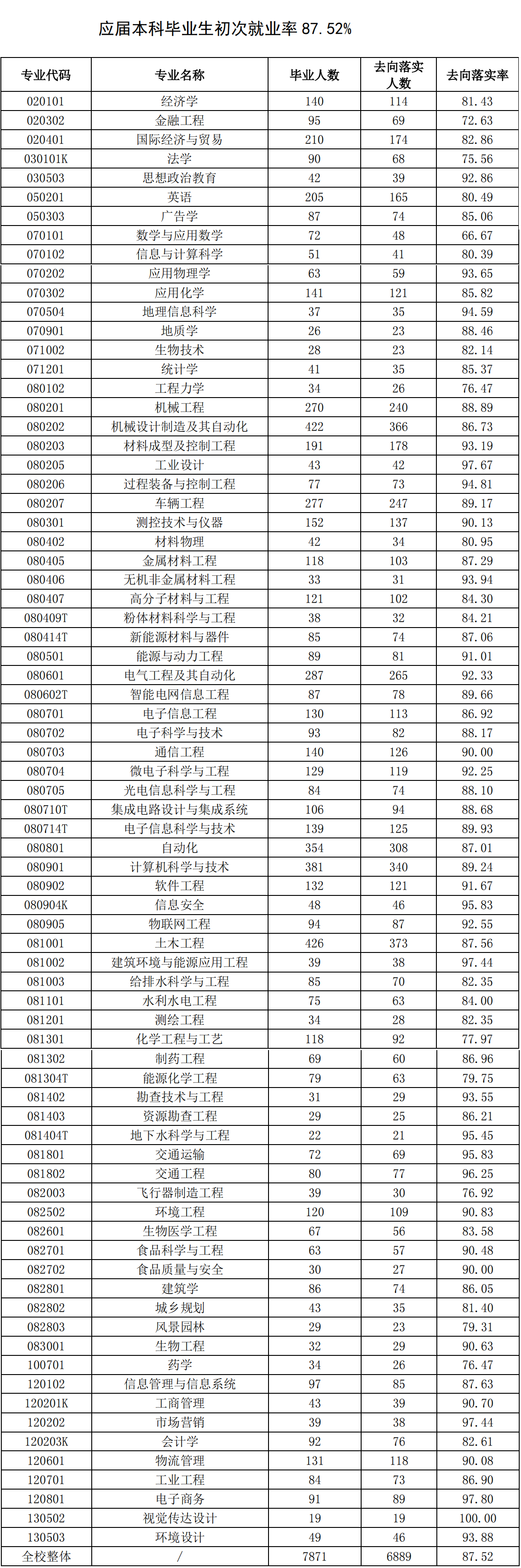 合肥工业大学：起点并不算高的部属院校，有着整体不错的本科专业