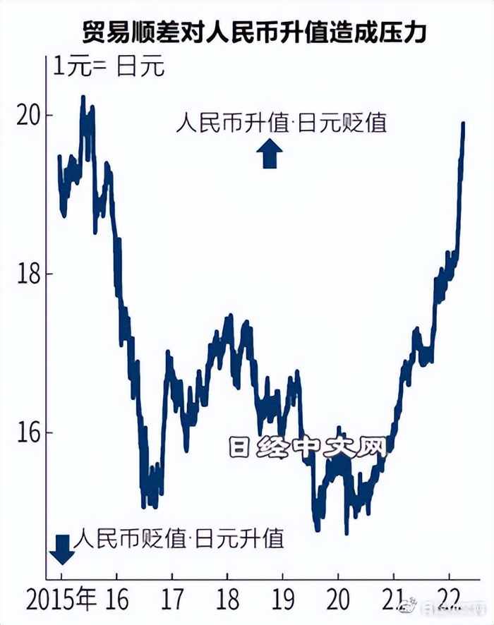 人民币对日元汇率创6年零8个月以来新高