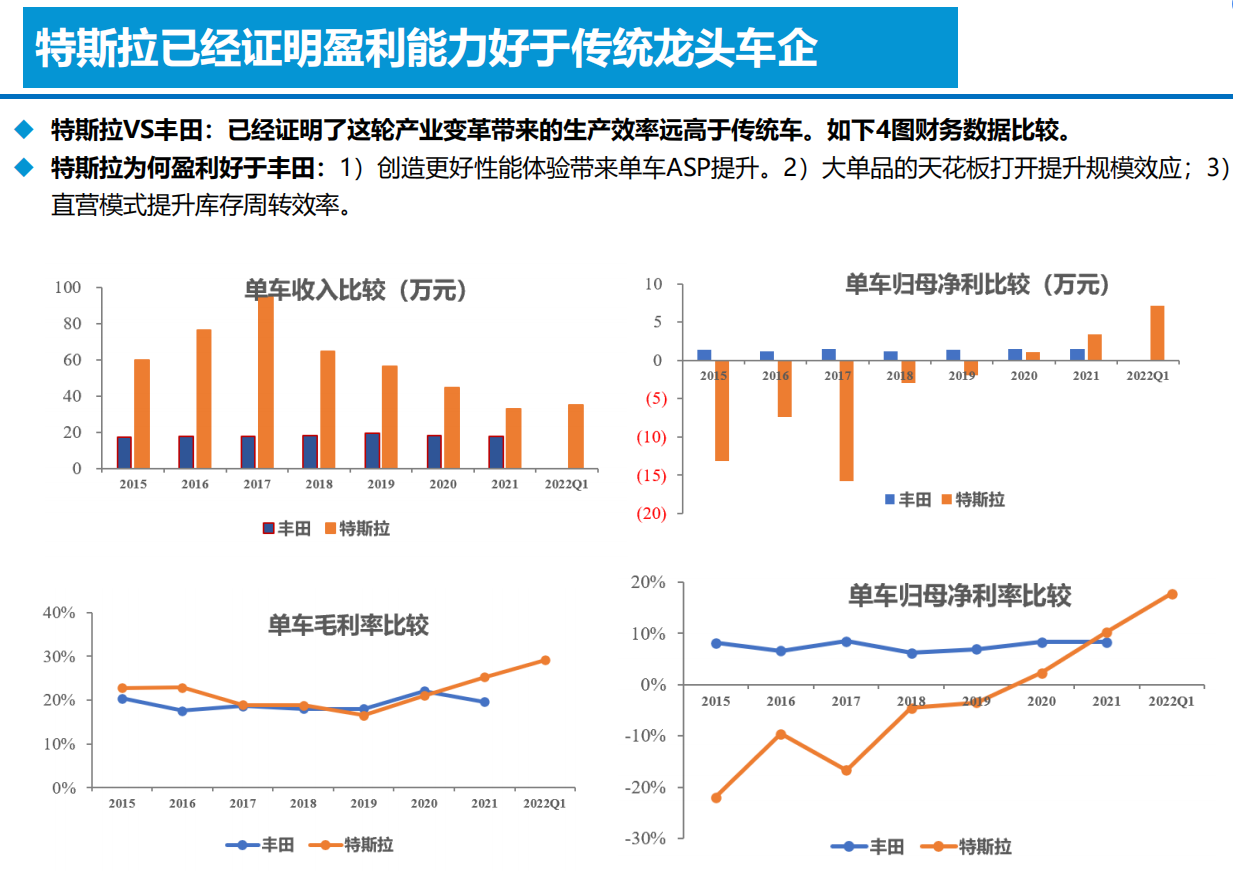 智能电动汽车技术投资框架